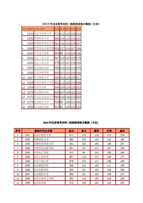 2015年北京高考本科二批院校录取分数线(文史)