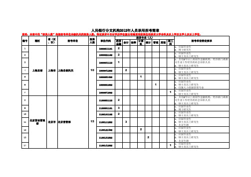中国人民银行分支机构2012年人员录用招考简章