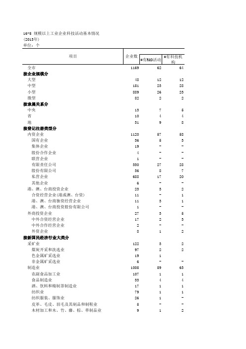 16-5 规模以上工业企业科技活动基本情况