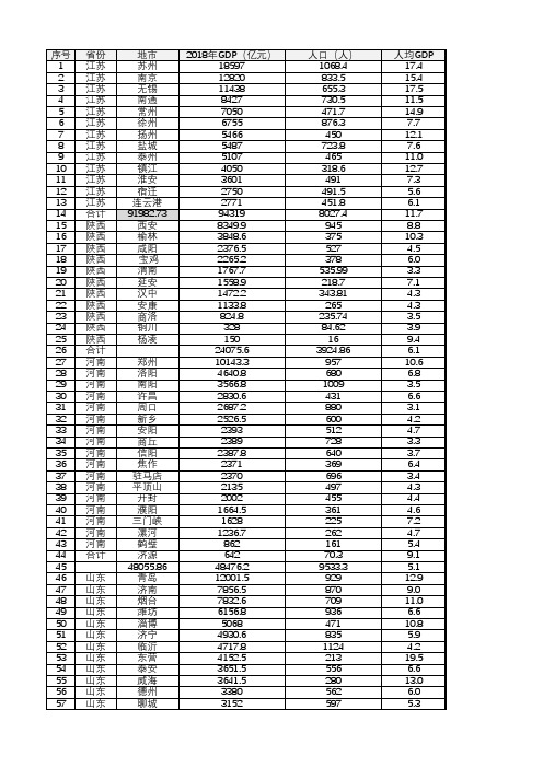 2018年已公布各省市GDP 更新版