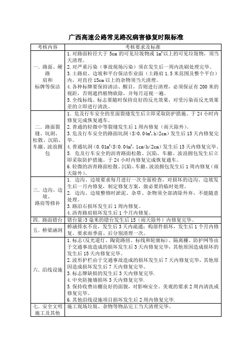 广西高速公路常见路况病害修复时限标准