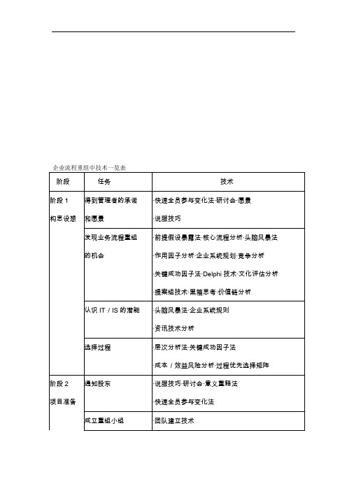 业务流程重组72种工具一览