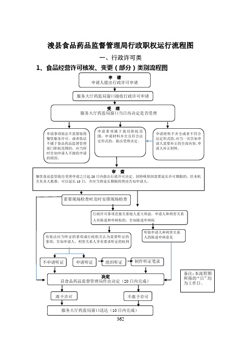 浚县食品药品监督管理局行政职权运行流程图