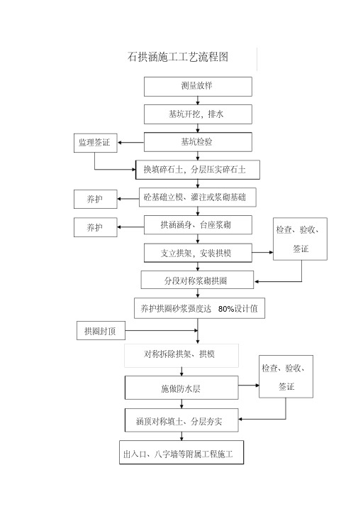 涵洞施工工艺流程框图