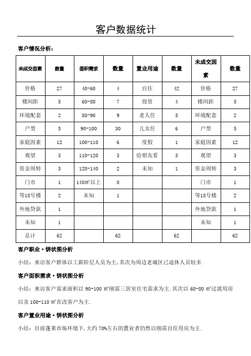 房地产客户分析