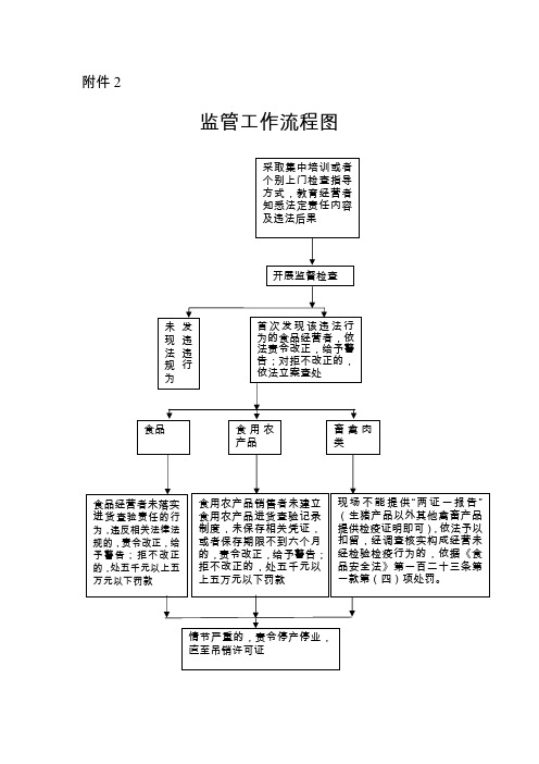 食品经营者落实进货查验主体责任专项整治监管工作流程图