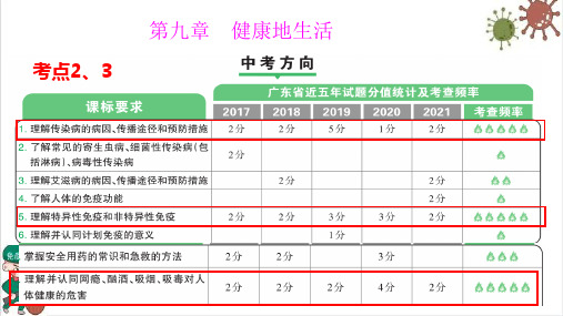 第九章健康地生活(第1课时)中考一轮复习课件