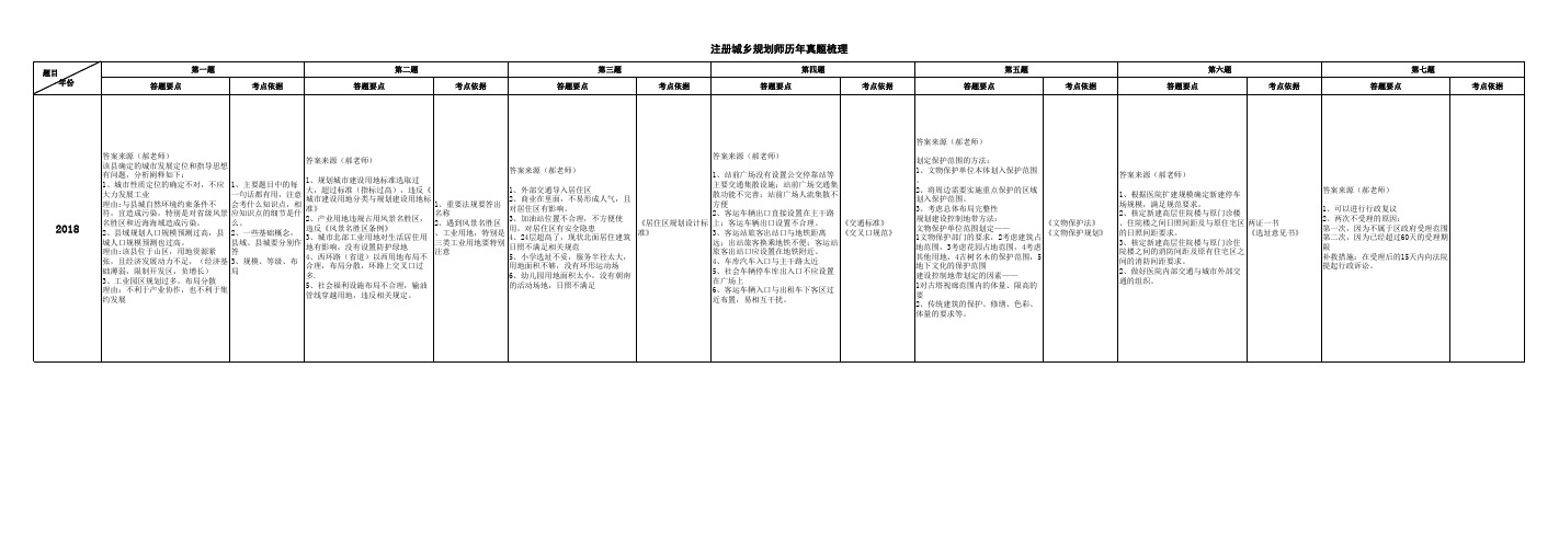 2000-2018注册城乡规划师(实务)真题参考答案(最接近阅卷老师的答案)