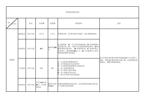 部分中东及非洲国家签证办理信息