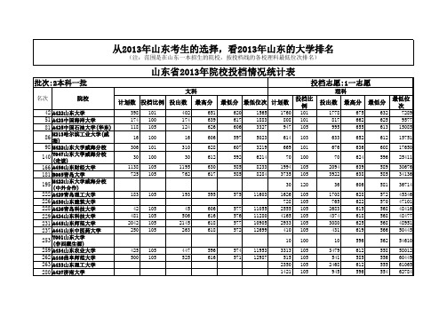 从2013年山东一本考生的选择,看2013年山东的大学排名