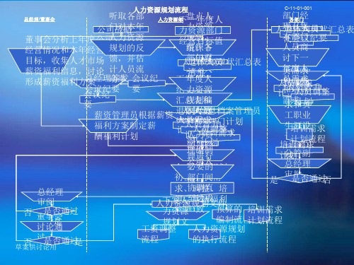 人力资源六大模块流程图