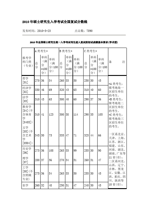 2010年硕士研究生入学考试全国复试分数线