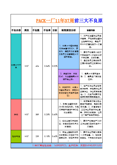 PE对每周前5大不良分析表