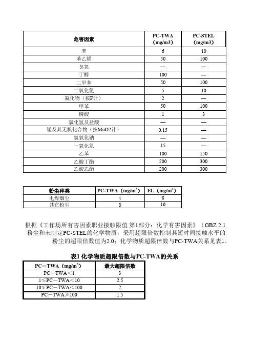 工作场所空气中毒物职业接触限值