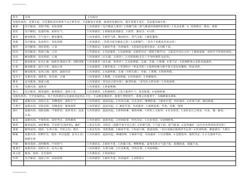 [整理]中药学笔记傲视宝典修改更正表格版.