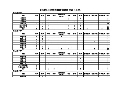 2014年兵团特岗教师招聘计划岗位表