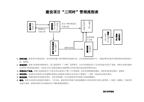 建设项目“三同时”管理流程