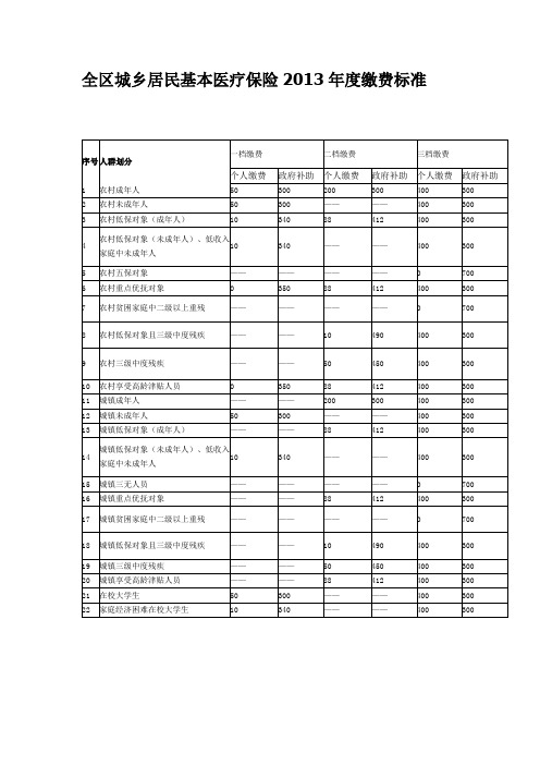 全区城乡居民基本医疗保险2013年度缴费标准