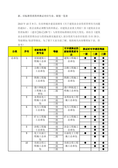 新、旧标准资质简单换证对应专业、级别一览表详解