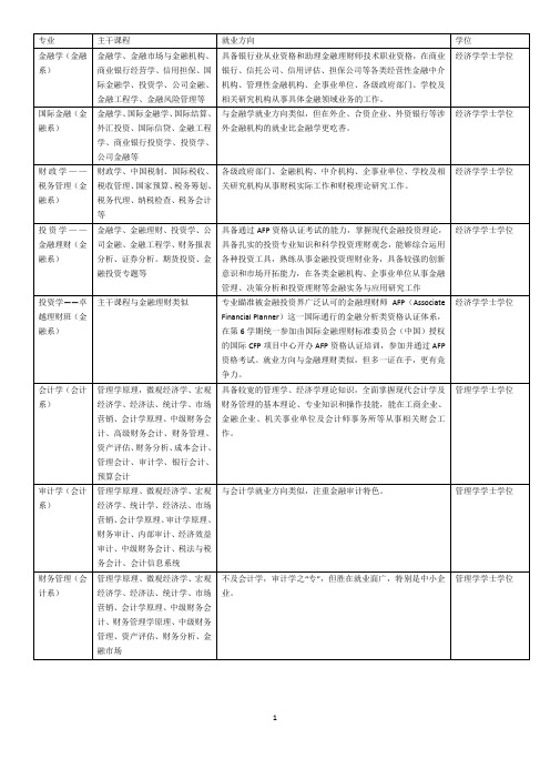 广东金融学院部分专业与考证介绍