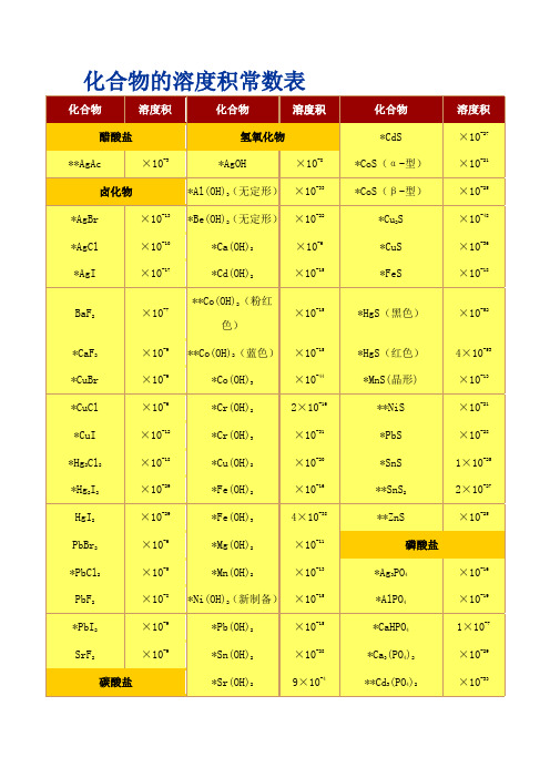 化合物溶度积常数表