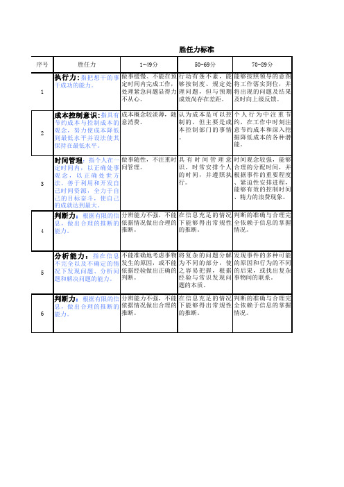 财务部360胜任力测评表(试行)