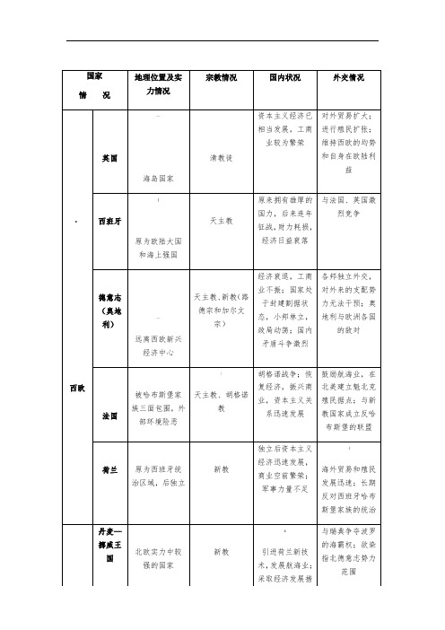 “三十年战争”爆发前各国情况