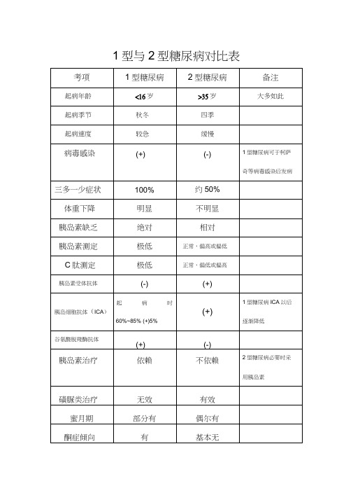 1型与2型糖尿病对比表