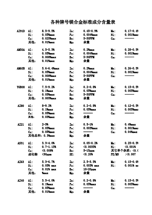 各种牌号镁合金标准成分含量表
