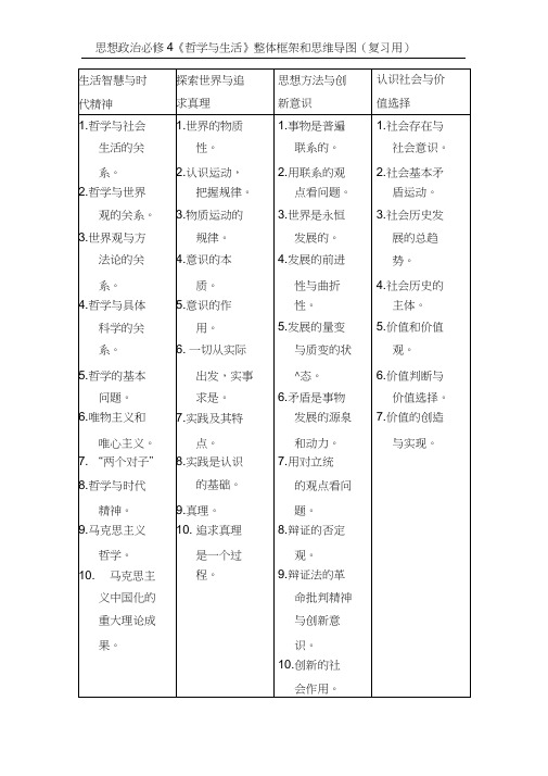 思想政治必修4哲学与生活整体框架和思维导图复习用