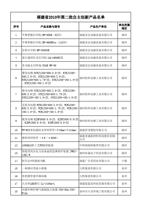 福建省拟认定的2010年第二批自主创新产品名单