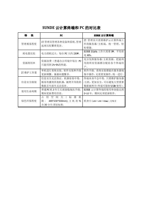 SUNDE云计算终端和PC的对比表