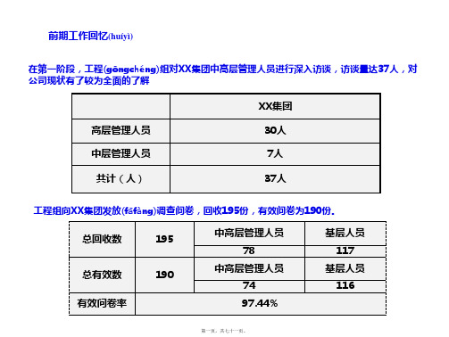 xx集团管控及发展十大关系(PPT)