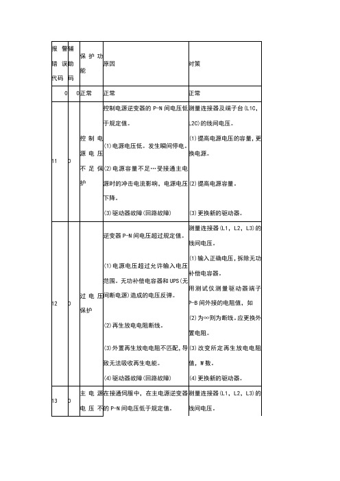 松下伺服发生故障报警代码一览和对策