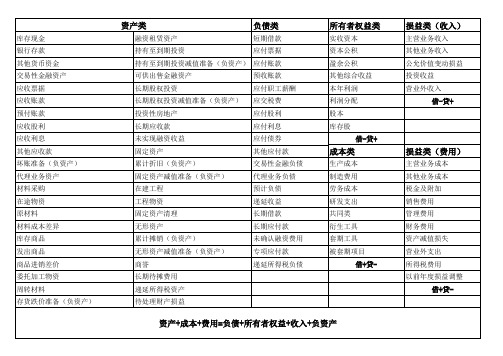 自行整理2017年最新会计科目表