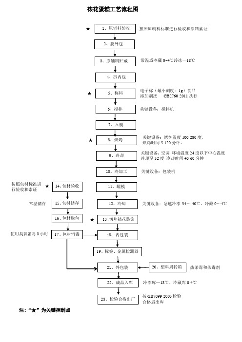 裱花蛋糕工艺流程图及说明