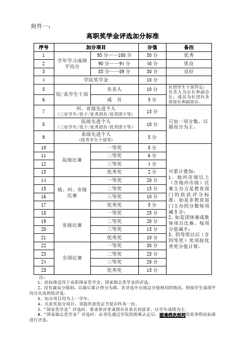 高职奖学金评选加分标准