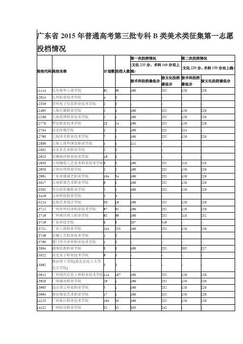 广东省2015年普通高考第三批专科B类美术类征集第一志愿投档情况