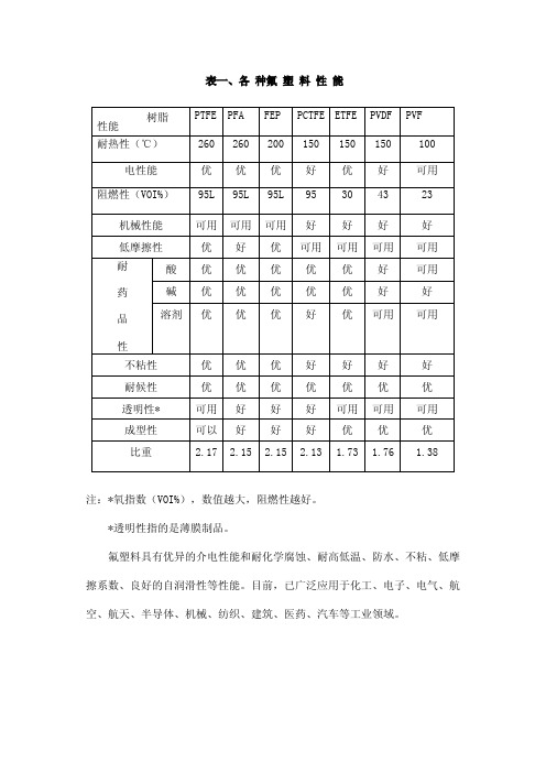 氟塑料介绍