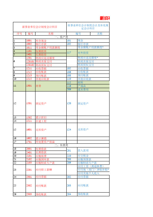 2013事业单位会计制度科目转换