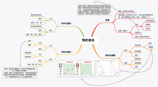 物态变化思维导图