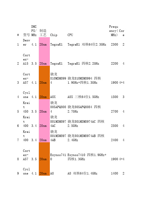 (2015.1.1)历年手机CPU、GPU性能数据图表对比