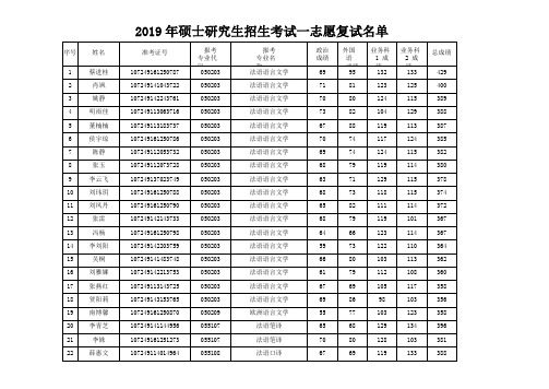 2019西安外国语大学西语学院硕士研究生招生考试一志愿复试名单