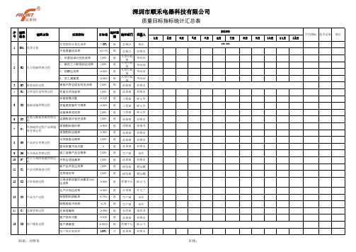 质量目标指标 KPI汇总