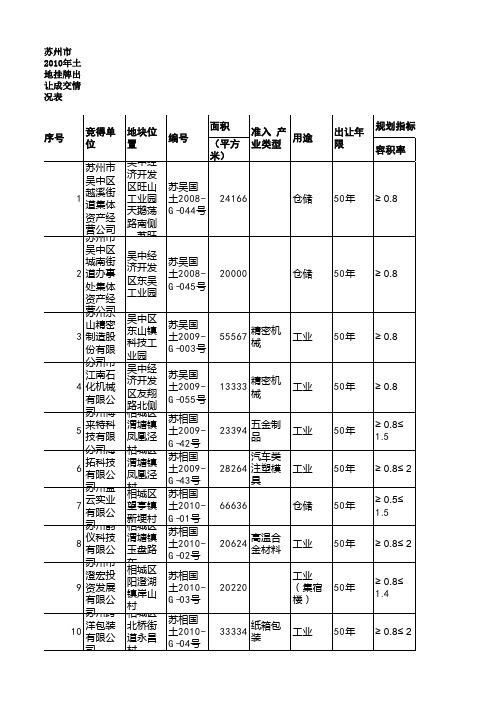苏州市2010年土地挂牌出让成交情况表