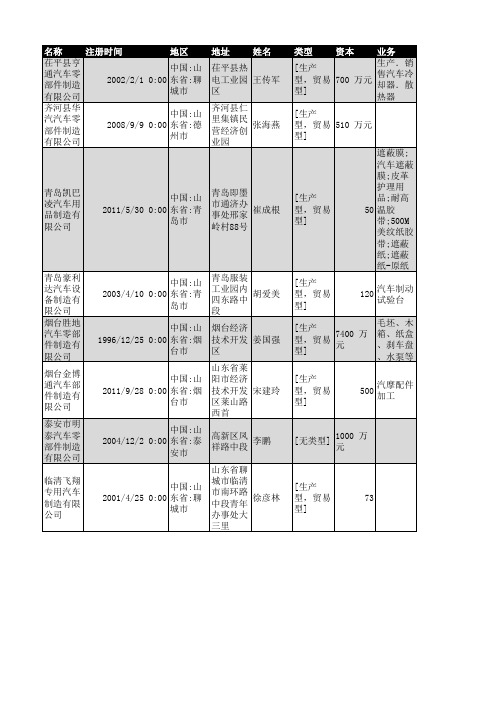 2018年山东省汽车零部件制造企业名录2041家