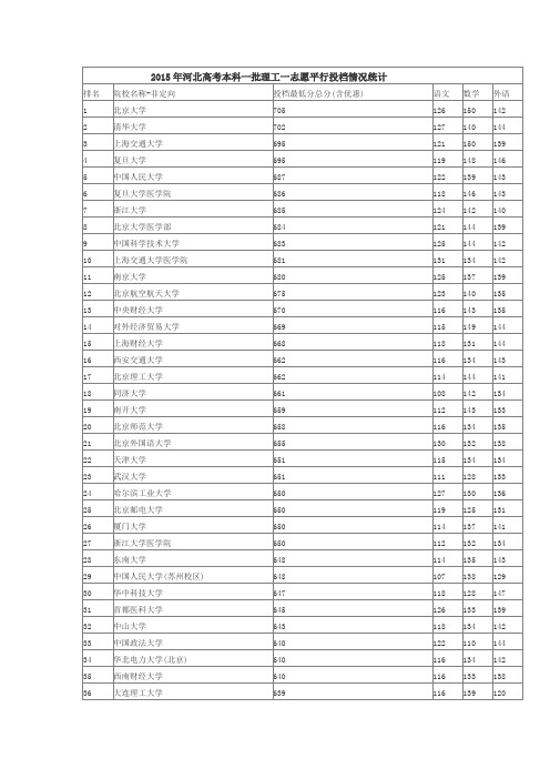 2015年河北理工类投档线