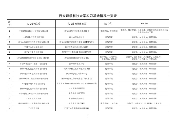 西安建筑科技大学实习基地情况一览表