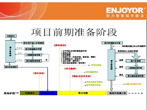 智能化项目流程与实施