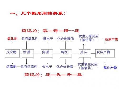 氧化性、还原性的判断